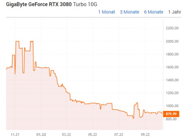 Der Preis der Gigabyte GeForce RTX 3080 Turbo im zeitlichen Verlauf. So günstig wie jetzt war die Karte noch nie. (Bild: Idealo)
