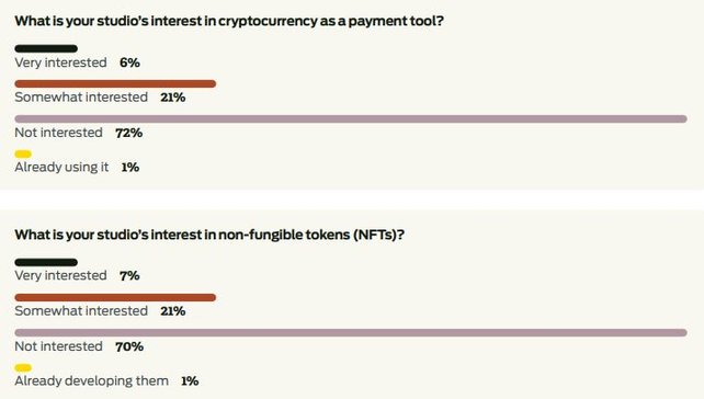 Die Auswertung der Umfrage zu NFTs und Kryptowährungen zeigt, dass viele Entwickler und Entwicklerinnen keinen Bock darauf haben. Bild: GDC-Bericht.