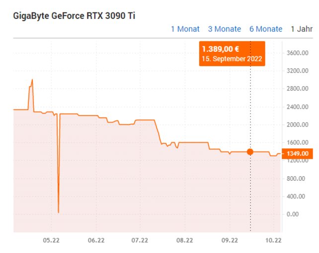 Innerhalb der letzten paar Monate ist der Preis der RTX 3090 Ti rasant gefallen – so günstig wie jetzt war die Karte noch nie! (Bild: Idealo