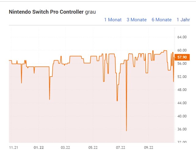 Preisverlauf des Nintendo Switch Pro Controllers im letzten Jahr im zeitlichen Verlauf. (Bild: Idealo)