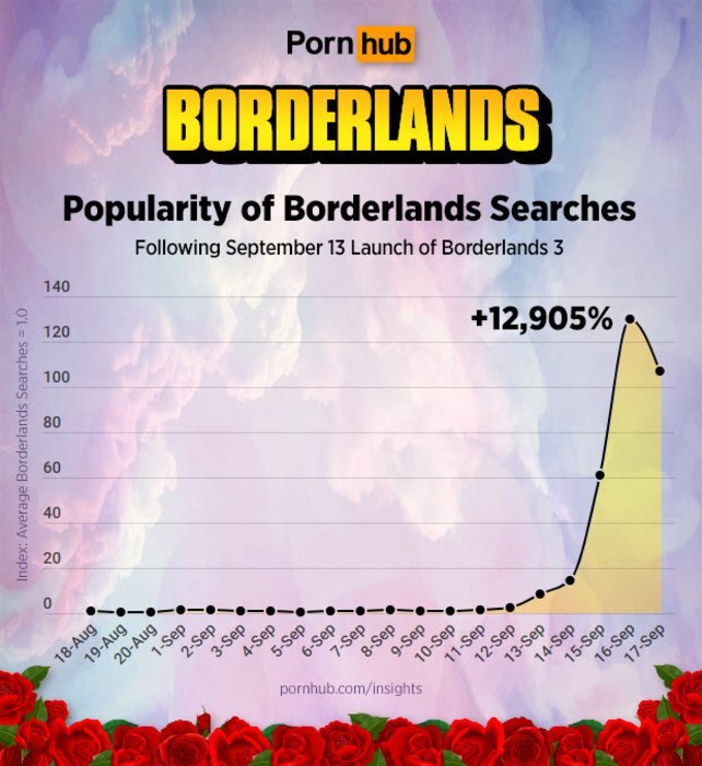 Der Release von Borderlands 3 hat einen Eindruck auf der Plattform Pornhub hinterlassen. Quelle: Pornhub Insights