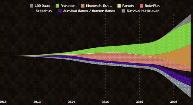 Fördelning av videovisningar av olika Minecraft-format över tid.  (Bild: YouTube)