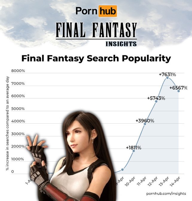 Final Fantasy 7 Remake war der Star im April auf Pornhub. Tifa galt das größte Interesse. Quelle: Pornhub Insights.
