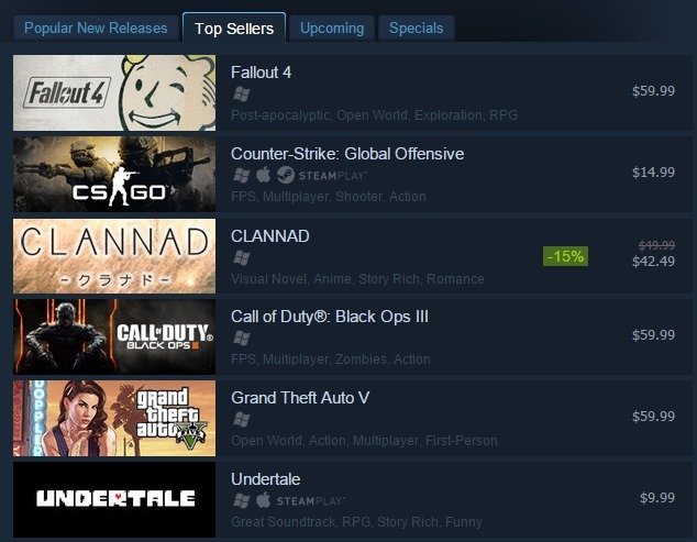 Dieses Spiel Hat Sich Besser Verkauft Als Gta 5 Und Call Of Duty Black Ops 3 Warum Umfrage