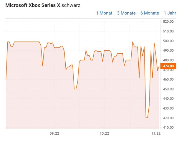 Der Preisverfall der Xbox Series X in den letzten 3 Monaten.