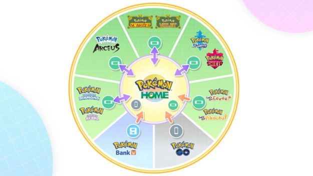 So sind die verschiedenen Spiele mit Pokémon Home kompatibel. (Bildquelle: Nintendo)
