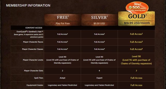 In einigen "Free 2 play"- Spielen schaltet ihr mit einer Premium-Mitgliedschaft sämtliche Inhalte des Spiels frei.