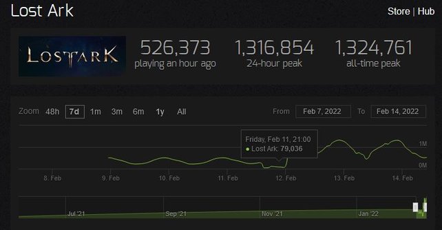 Mehr als eine Million Fans spielten gleichzeitig Lost Ark. Bildquelle: Steam Charts